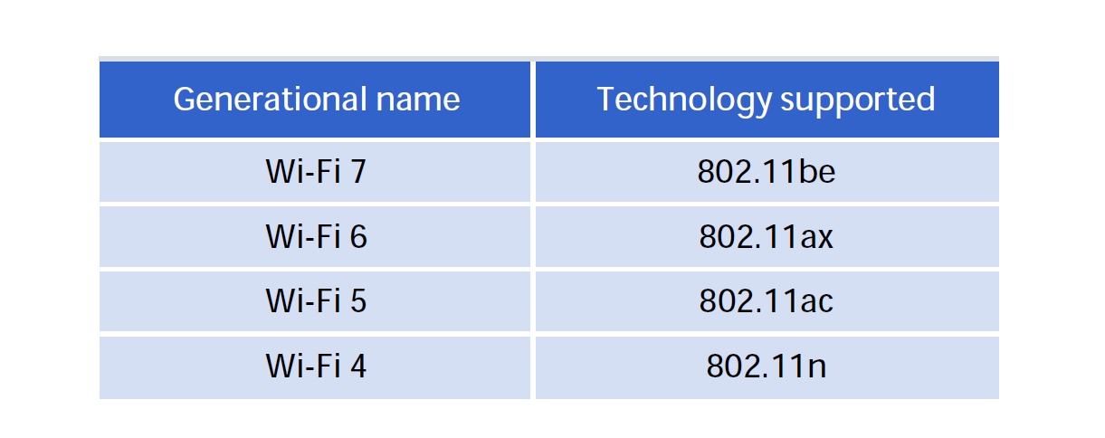 Wi-Fi歷代名稱對照.jpg